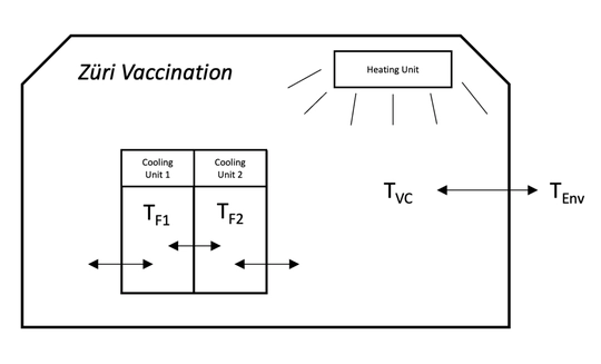 Model Predictive Control for Vaccination Center Climate Regulation