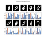 Predicting Uncertainty with Bayesian Neural Networks on MNIST Dataset