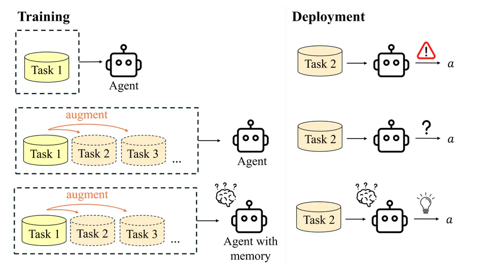 Toward Task Generalization via Memory Augmentation in Meta-Reinforcement Learning