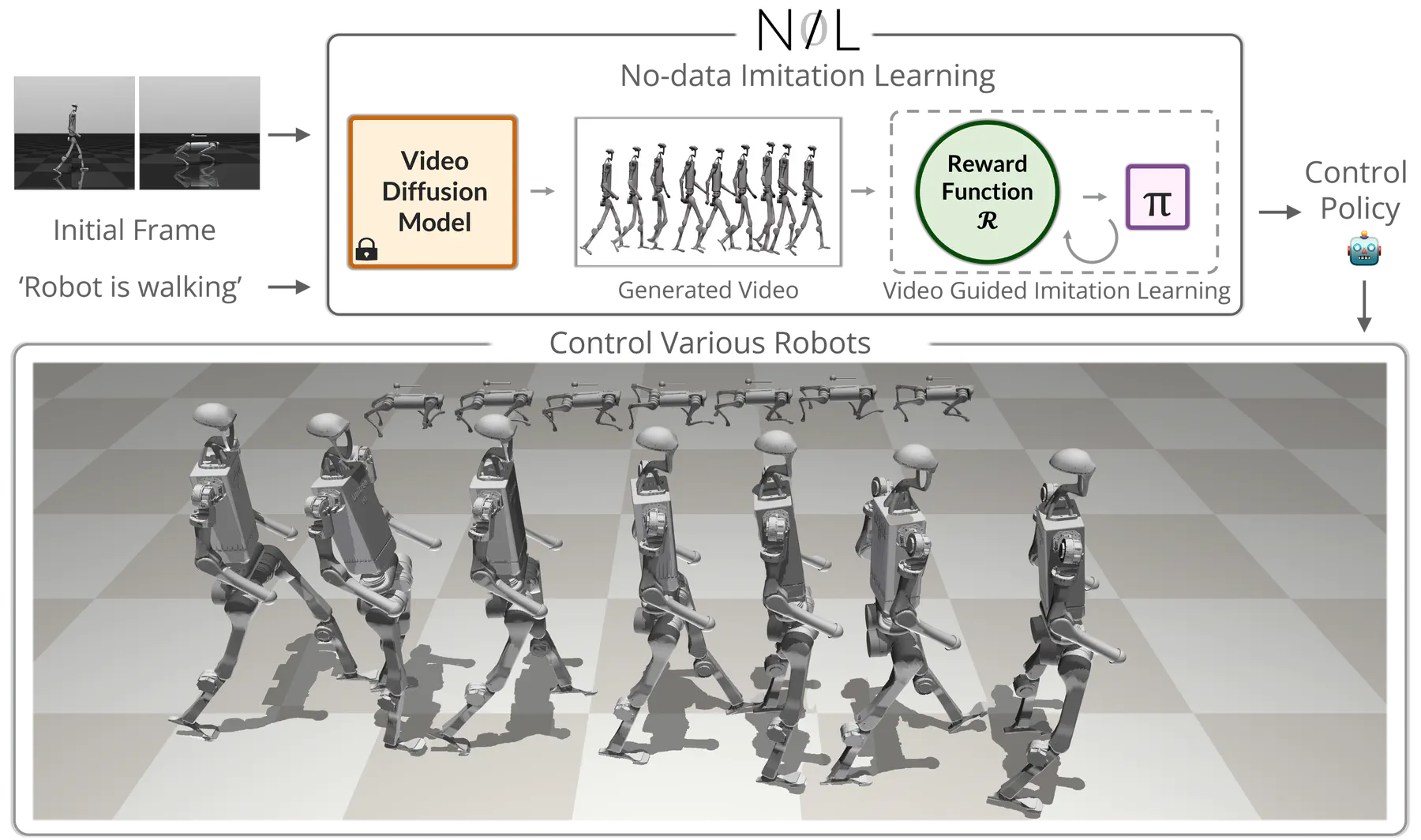 No-data Imitation Learning